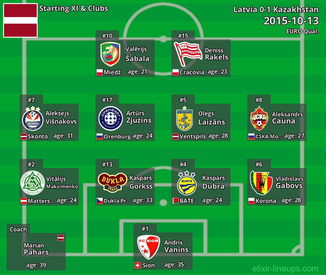Latvia Starting XI 2015-10-13