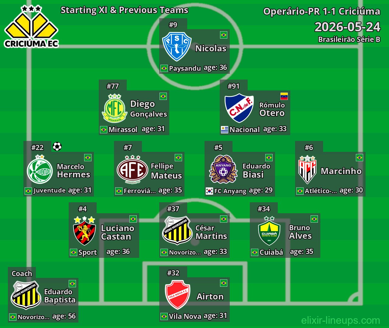 Criciúma Starting XI & Previous Teams 2026-05-24