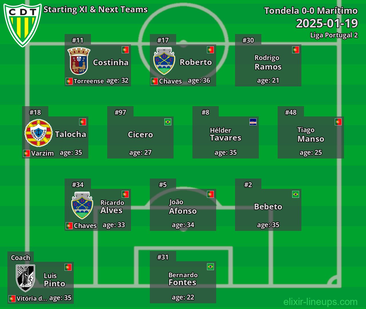 Tondela Starting XI & Next Teams 2025-01-19