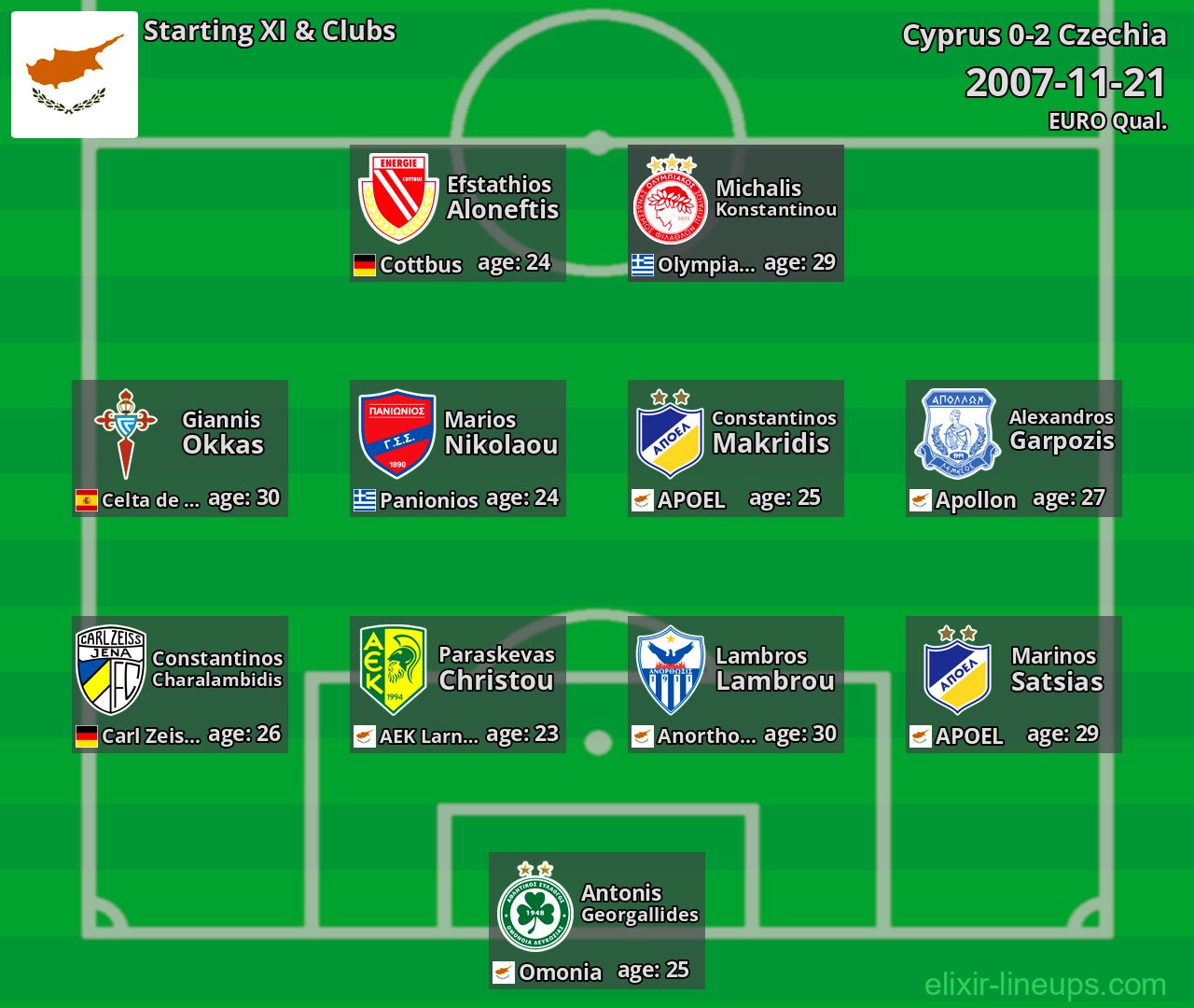Cyprus Starting XI 2007-11-21