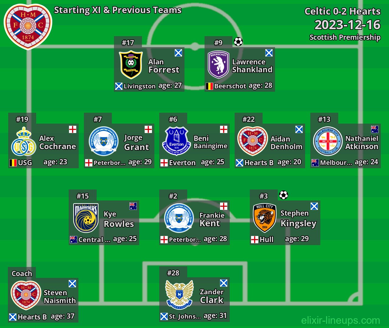 Hearts Starting XI & Previous Teams 2023-12-16