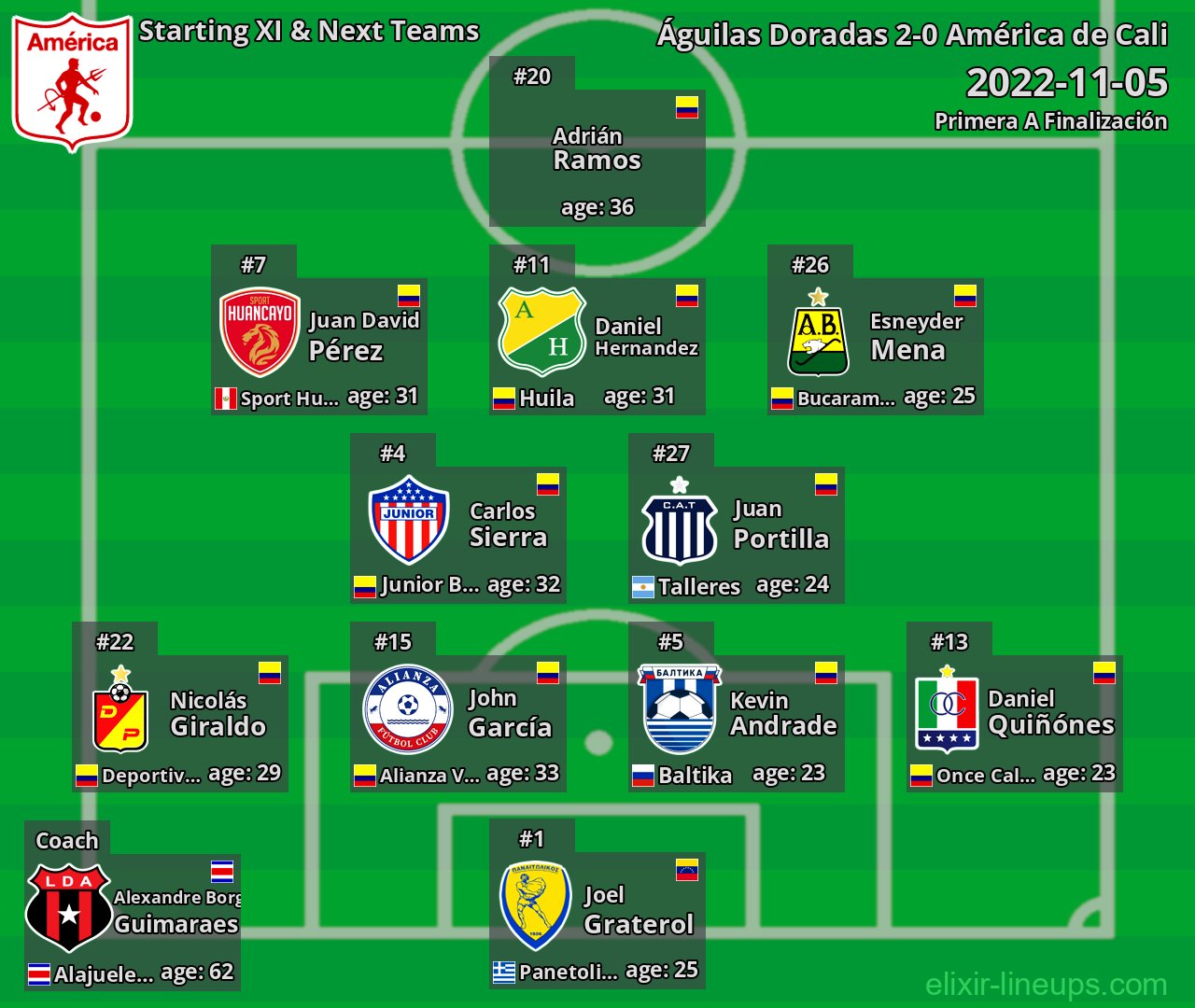 América de Cali Starting XI & Next Teams 2022-11-05