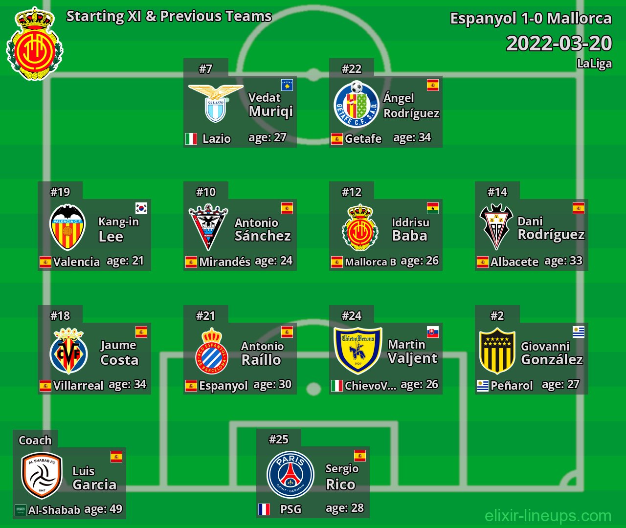 Mallorca Starting XI & Previous Teams 2022-03-20
