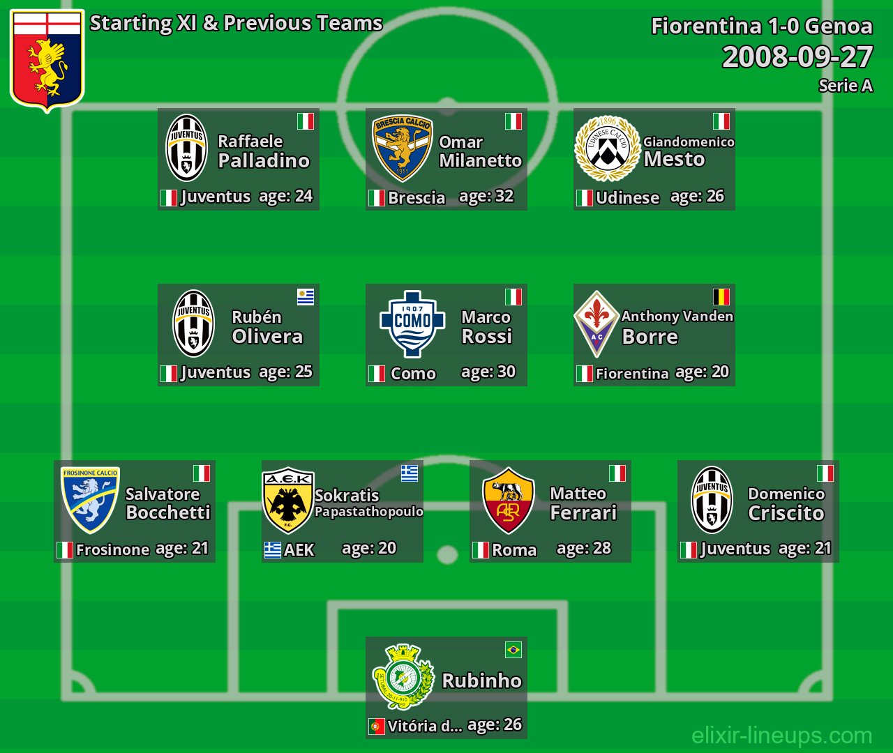 Genoa Starting XI & Previous Teams 2008-09-27