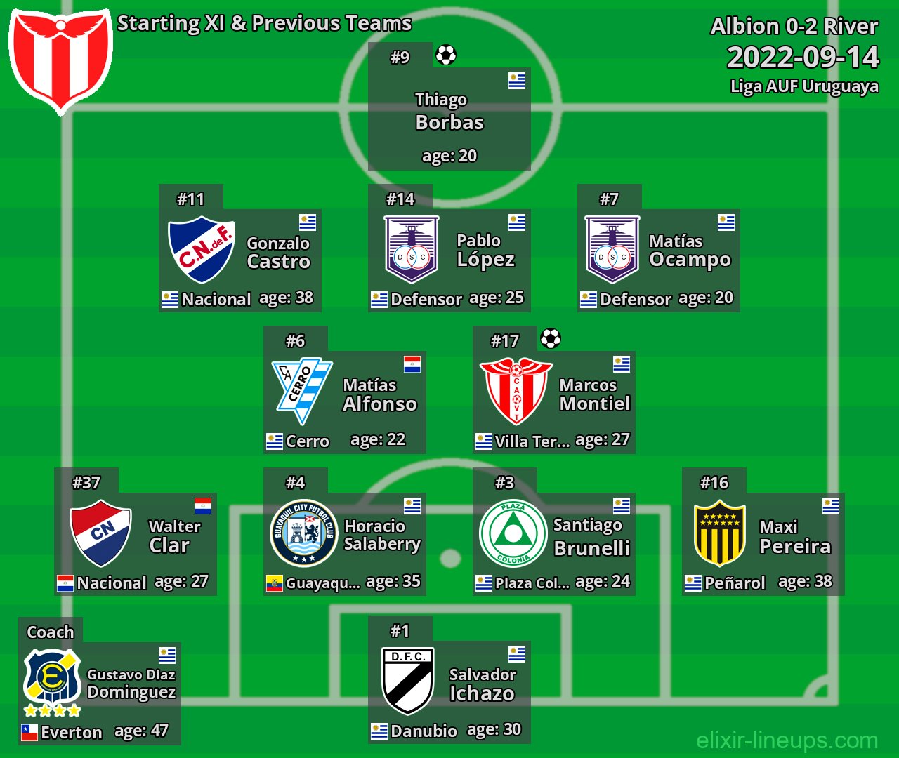 River Starting XI & Previous Teams 2022-09-14