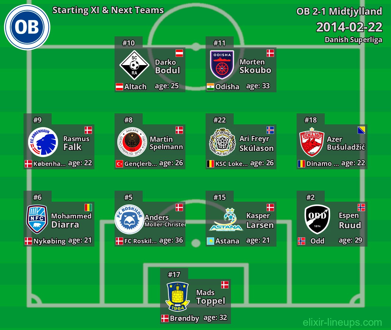 OB Starting XI & Next Teams 2014-02-22