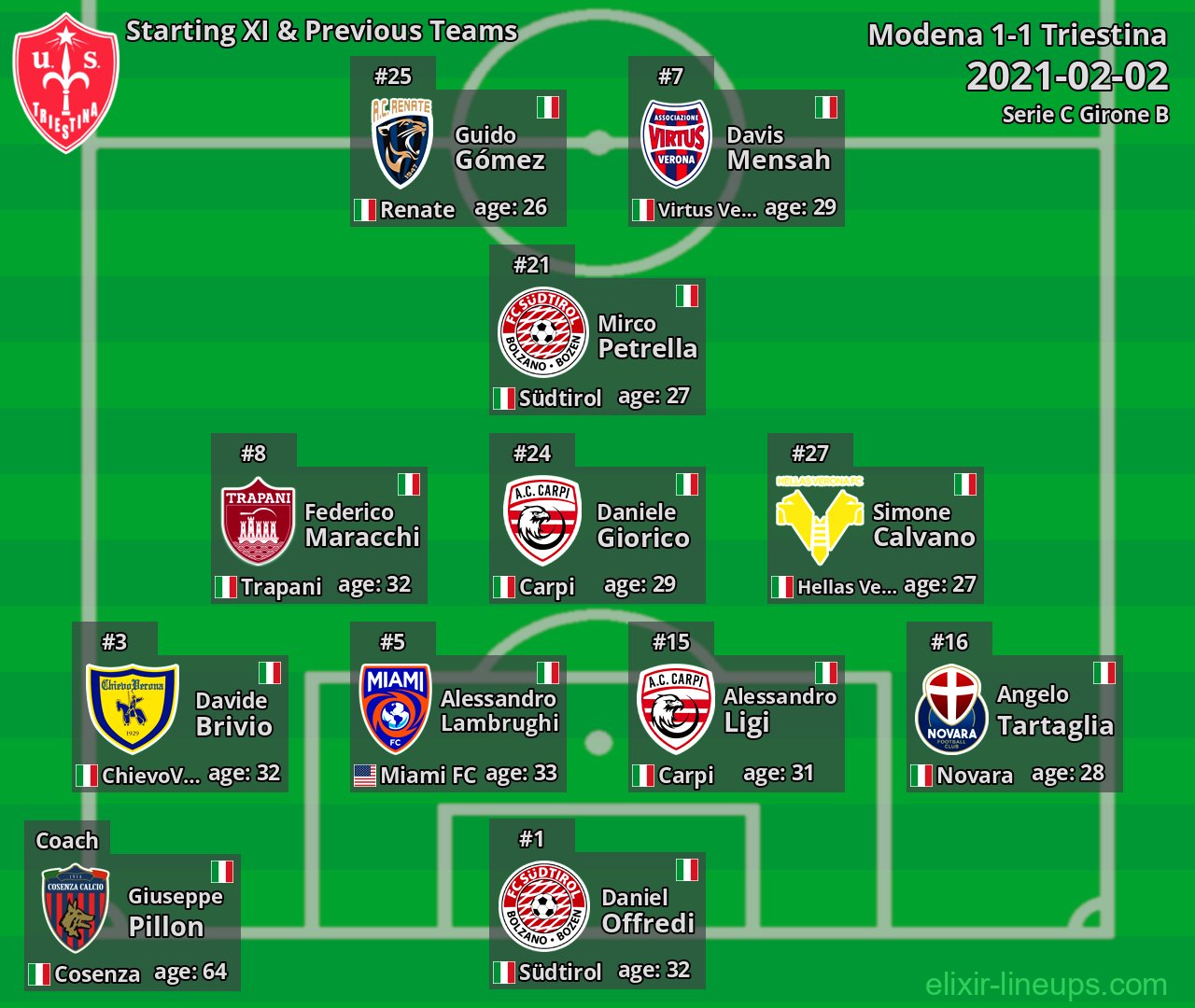 Triestina Starting XI & Previous Teams 2021-02-02