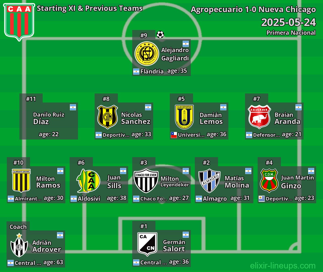Agropecuario Starting XI & Previous Teams 2025-05-24