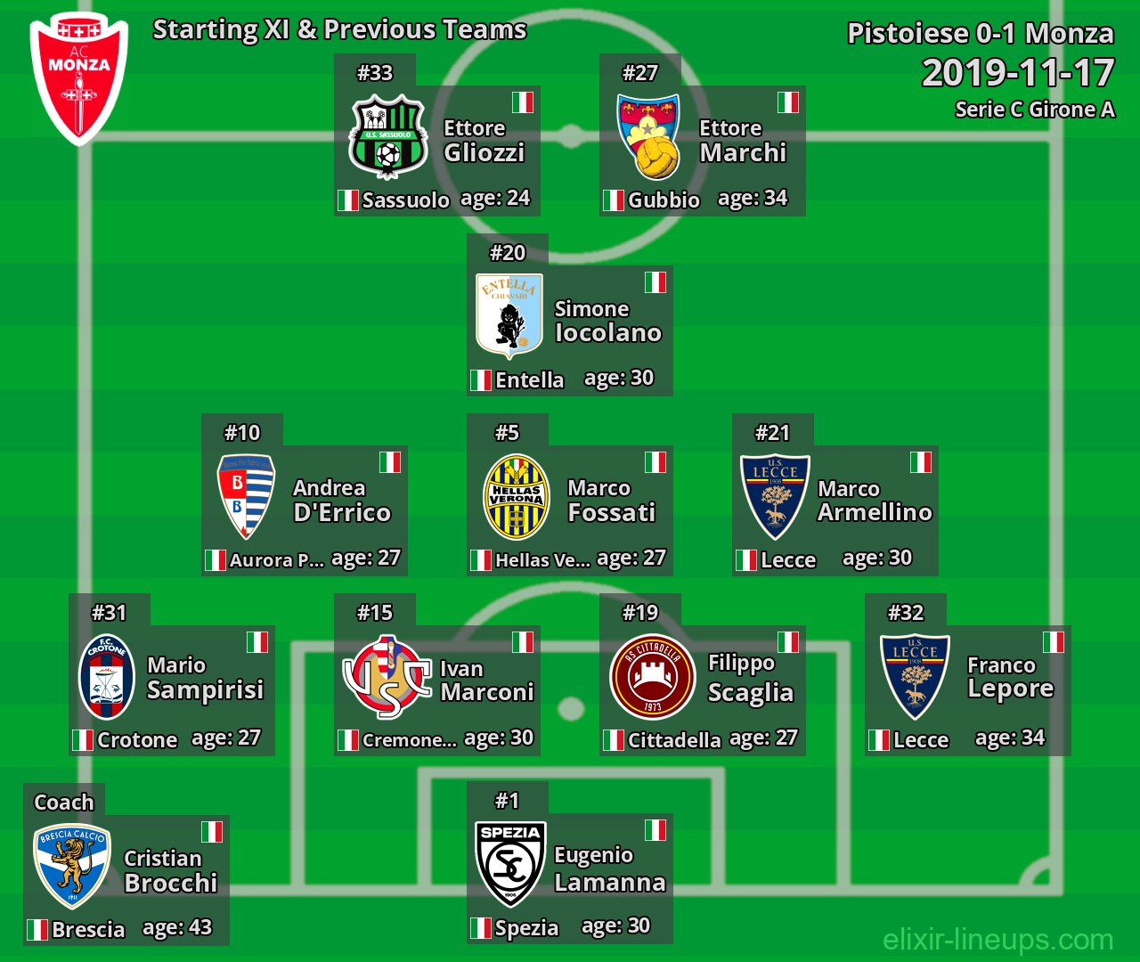 Monza Starting XI & Previous Teams 2019-11-17