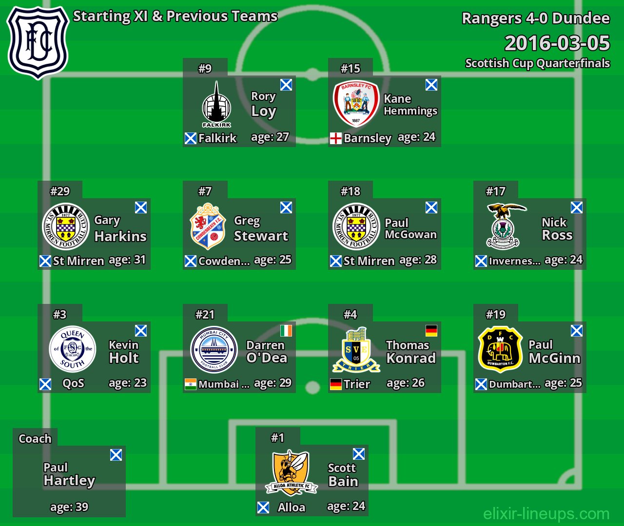 Dundee Starting XI & Previous Teams 2016-03-05