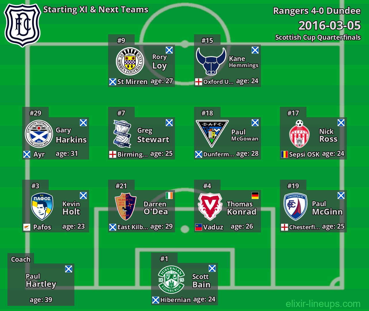 Dundee Starting XI & Next Teams 2016-03-05