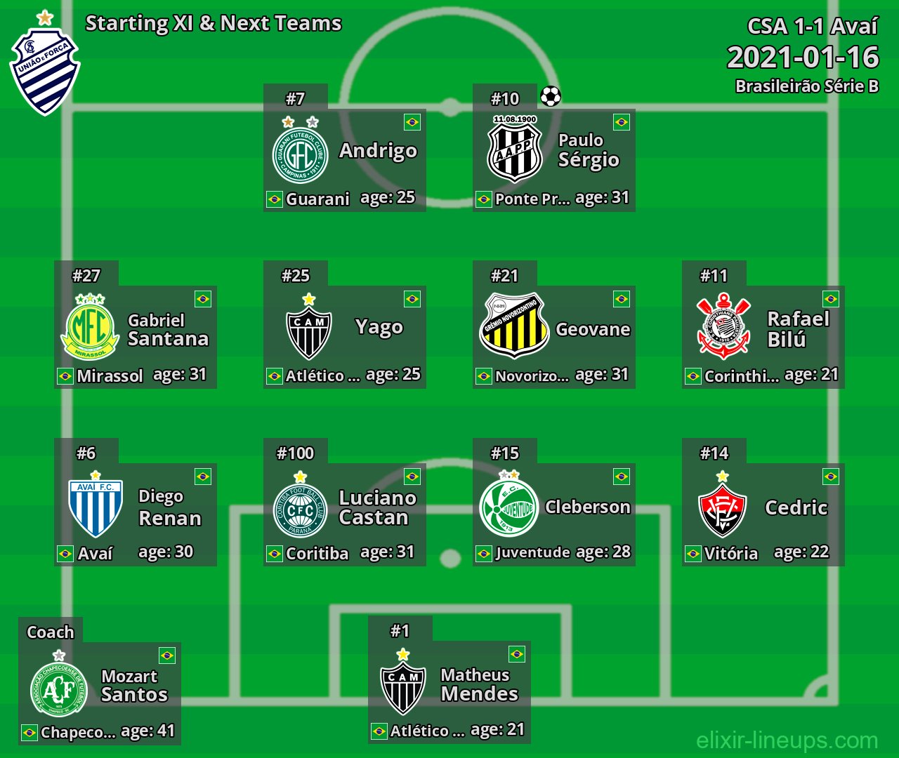 CSA Starting XI & Next Teams 2021-01-16