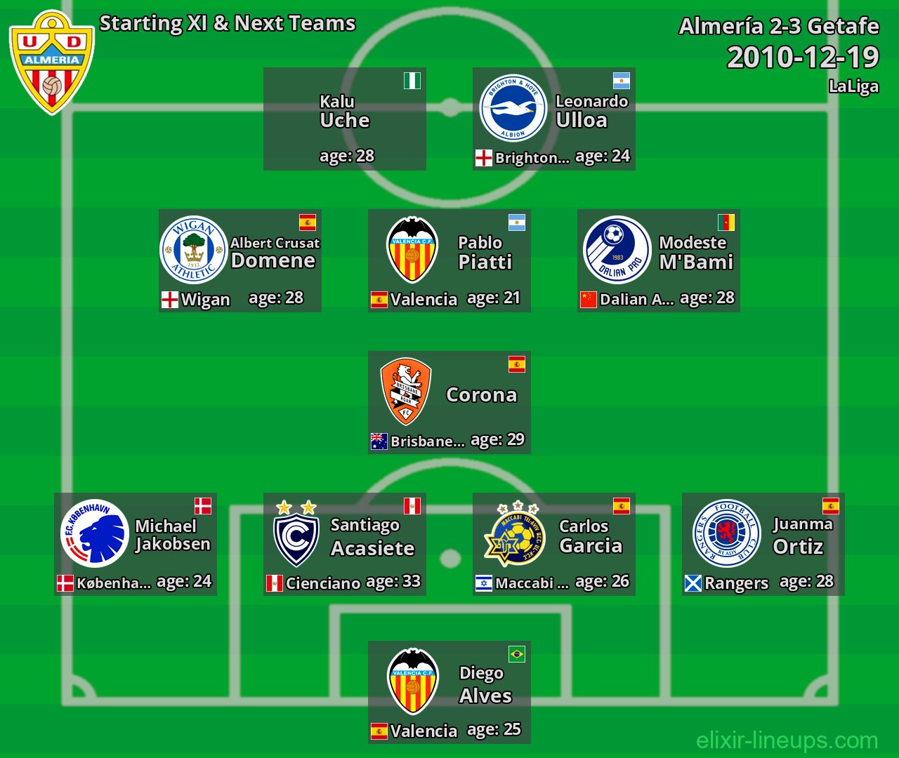 Almería Starting XI & Next Teams 2010-12-19