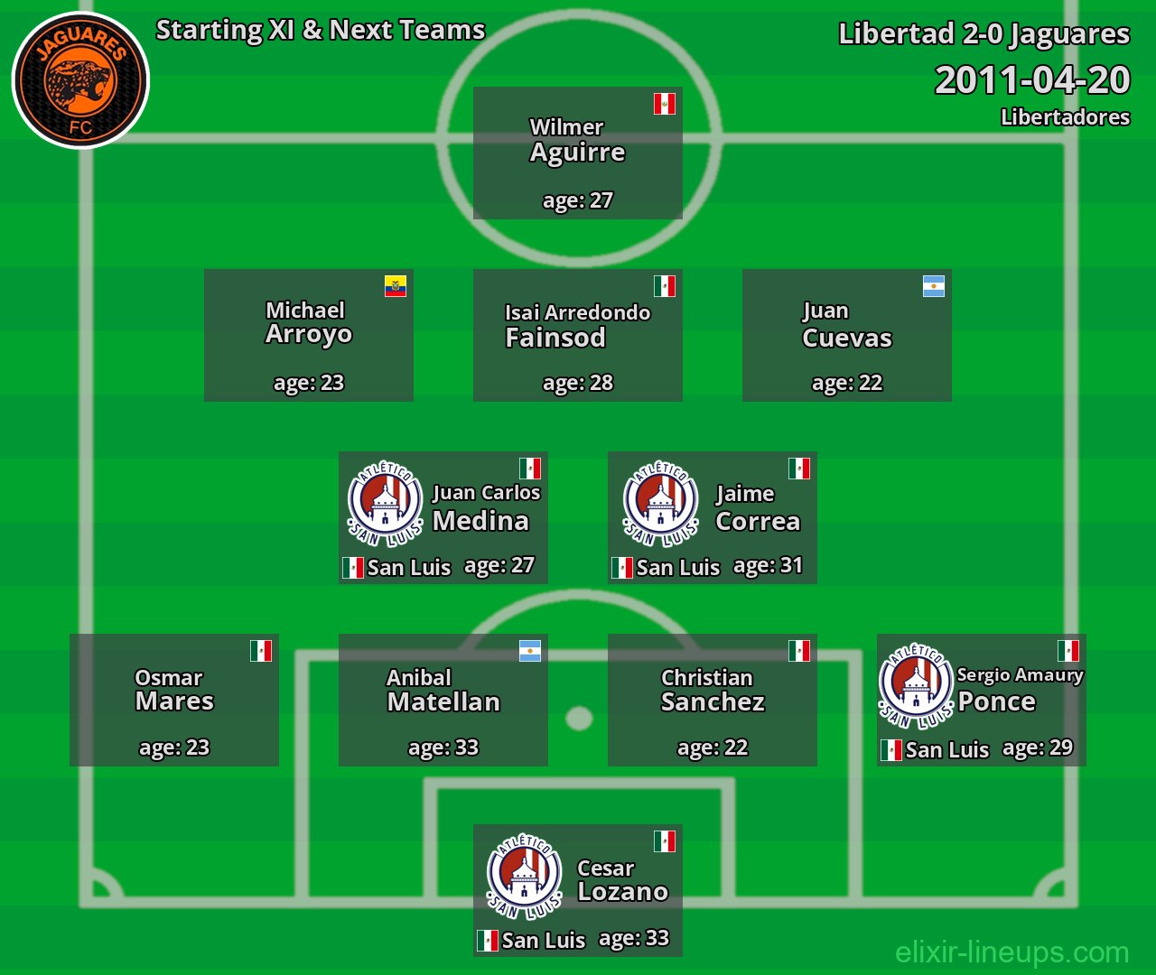 Jaguares Starting XI & Next Teams 2011-04-20