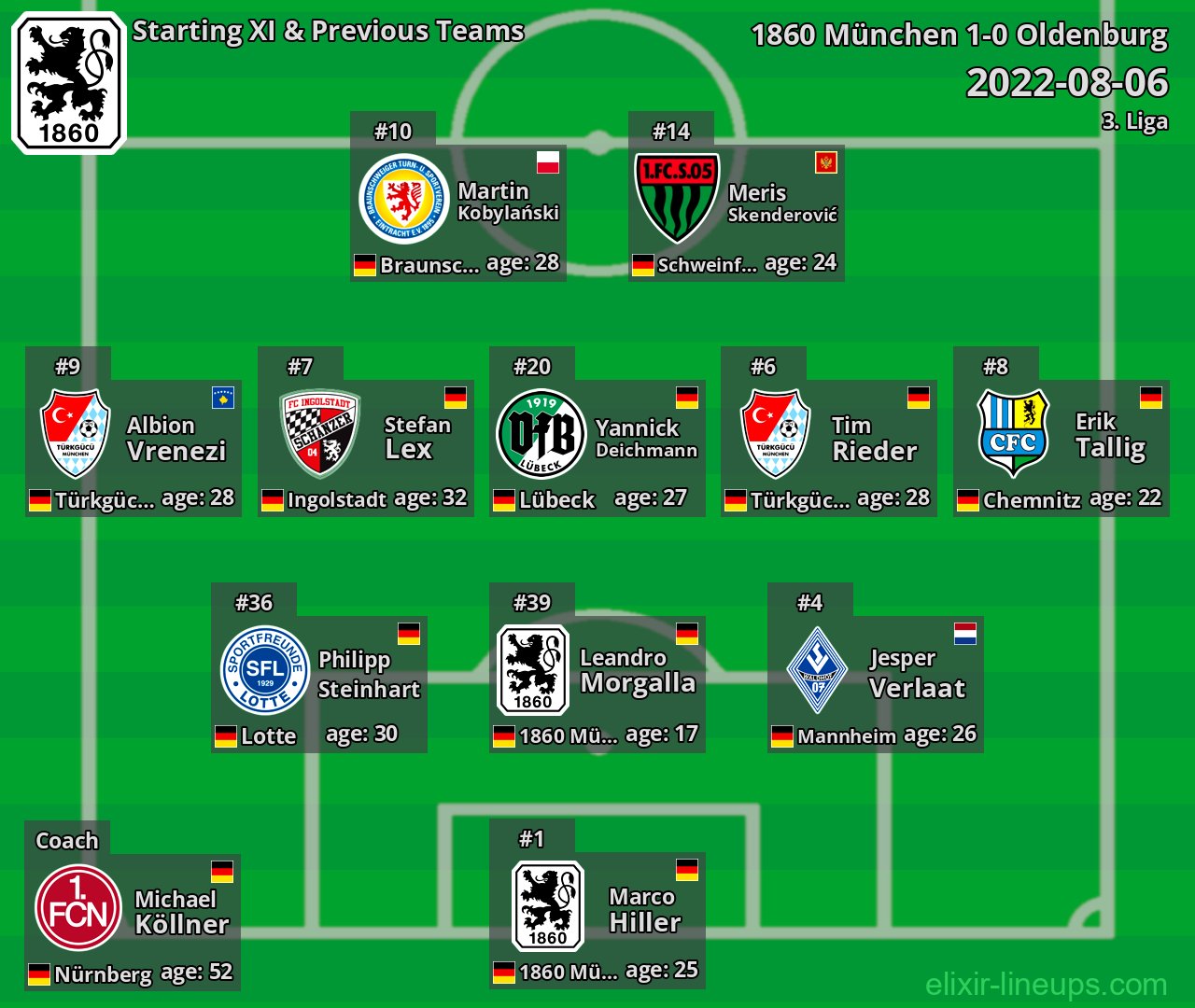 1860 München Starting XI & Previous Teams 2022-08-06