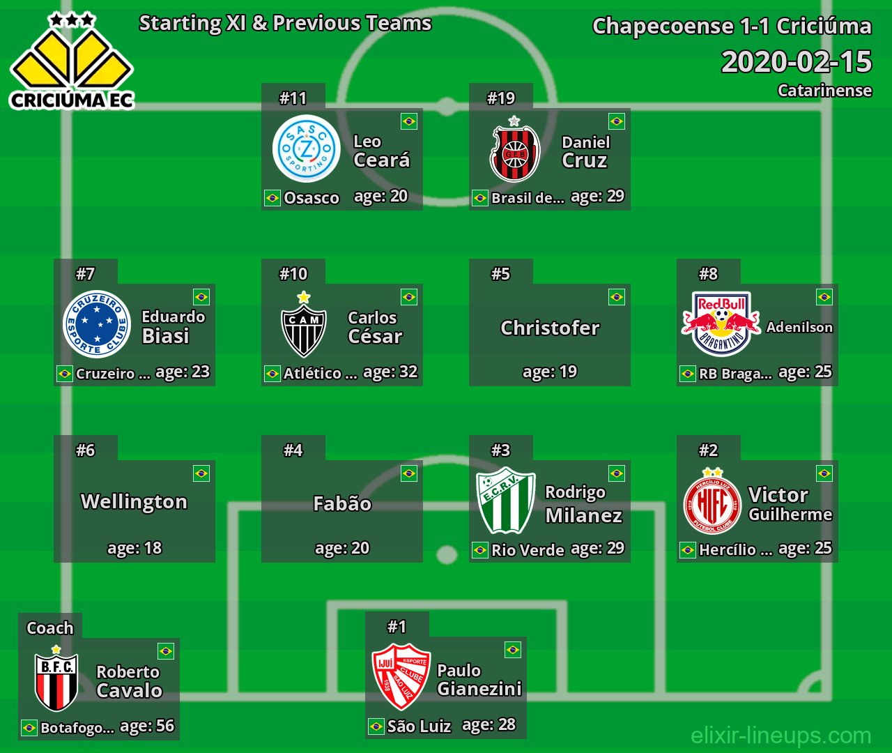 Criciúma Starting XI & Previous Teams 2020-02-15