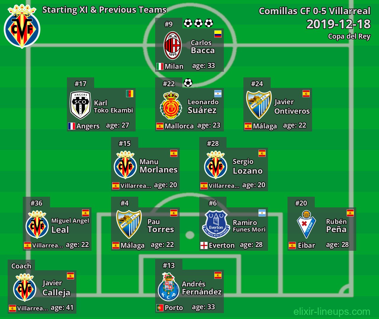 Villarreal Starting XI & Previous Teams 2019-12-18