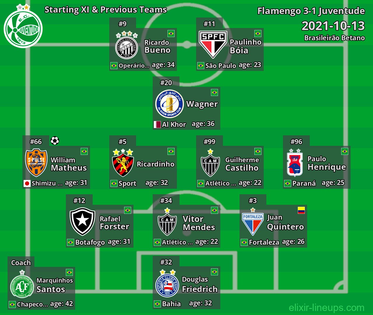 Juventude Starting XI & Previous Teams 2021-10-13