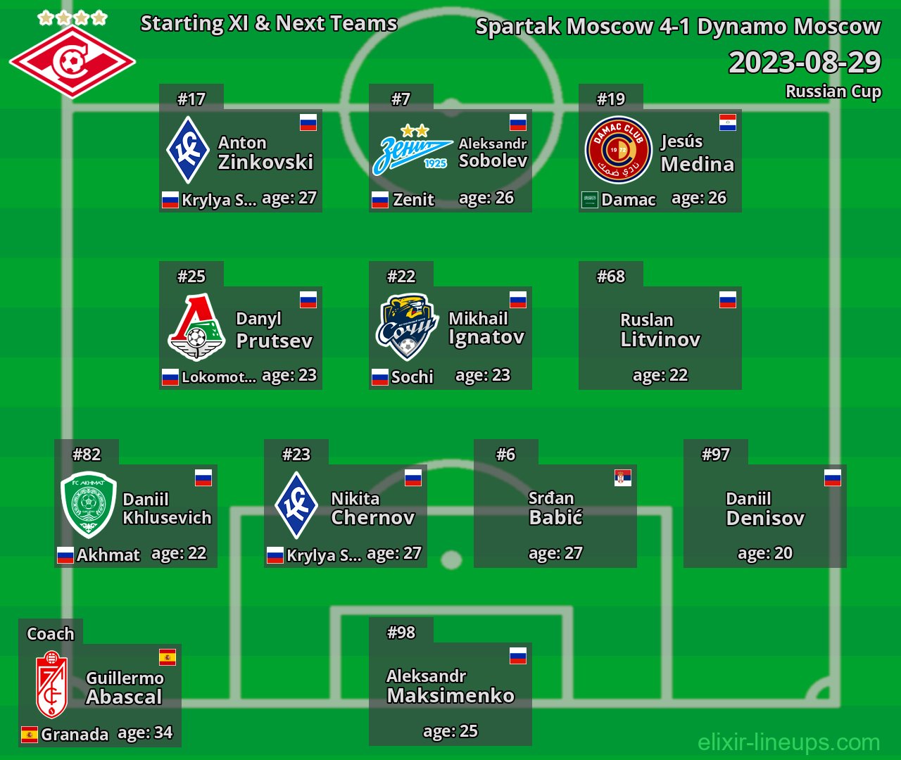 Spartak Moscow Starting XI & Next Teams 2023-08-29