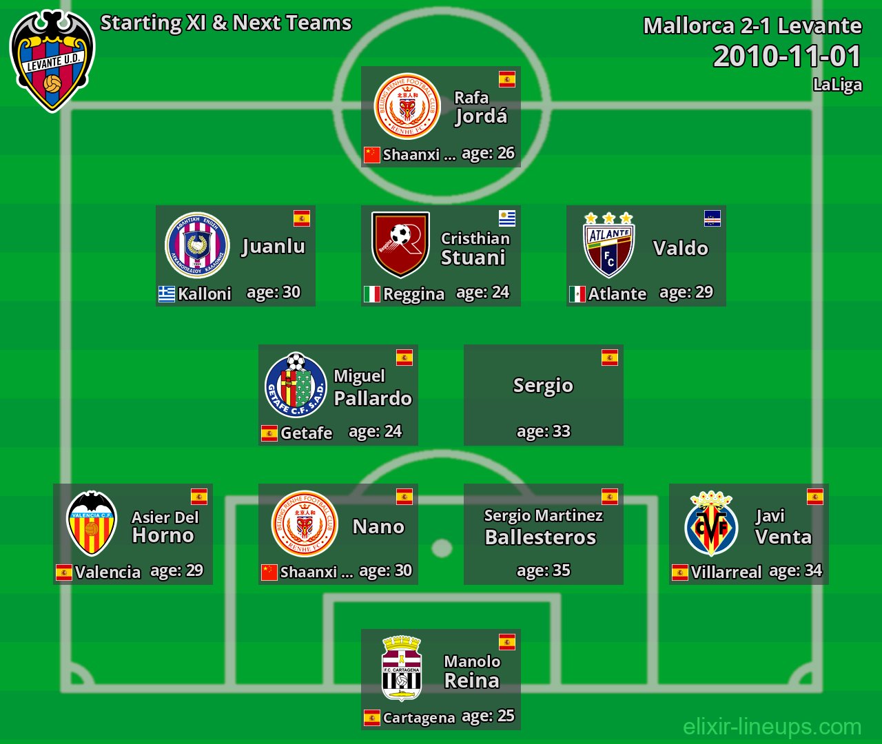 Levante Starting XI & Next Teams 2010-11-01