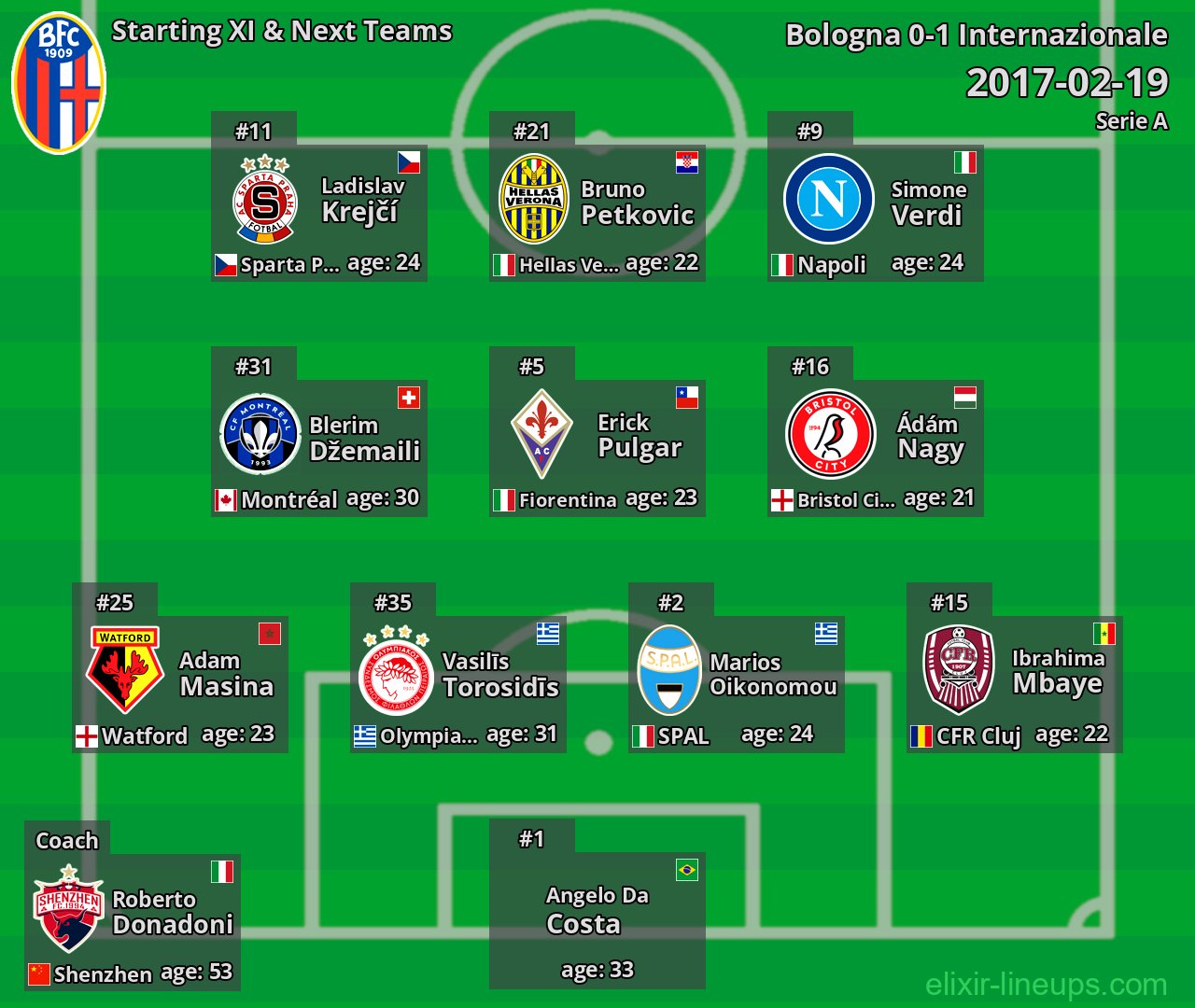 Bologna Starting XI & Next Teams 2017-02-19