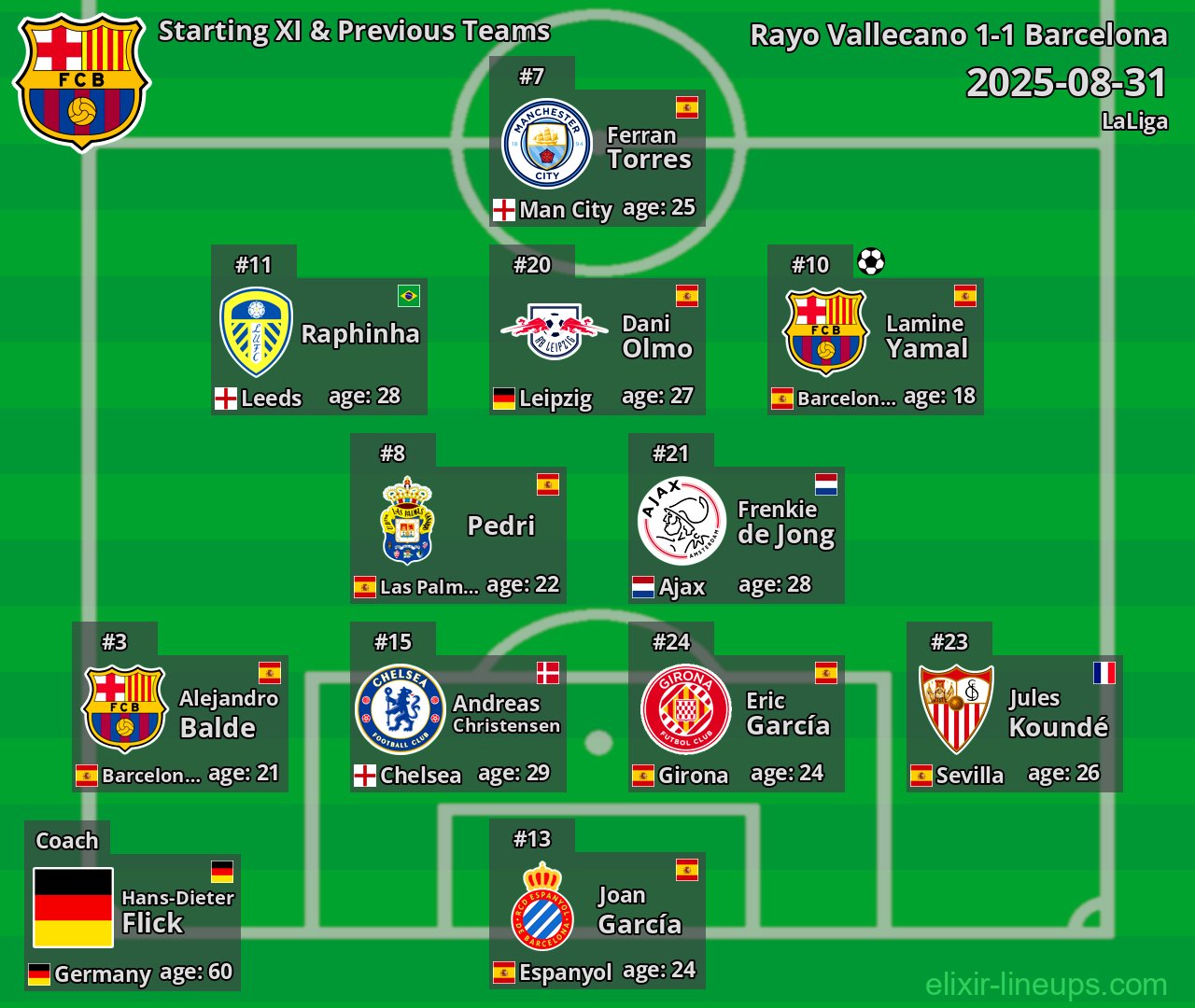 Barcelona Starting XI & Previous Teams 2025-08-31