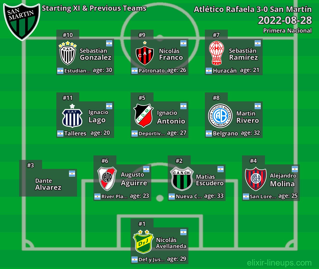 San Martín Starting XI & Previous Teams 2022-08-28