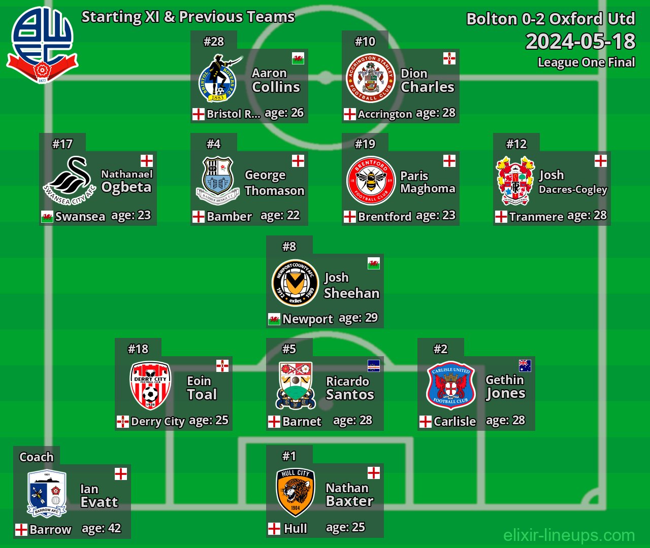 Bolton Starting XI & Previous Teams 2024-05-18
