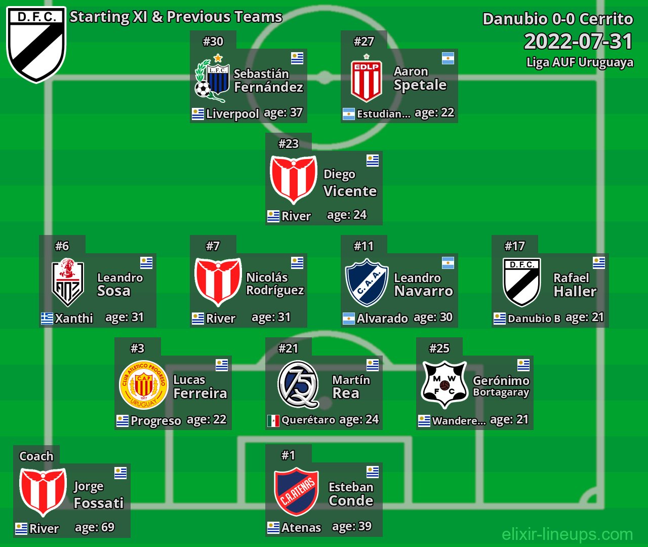 Danubio Starting XI & Previous Teams 2022-07-31