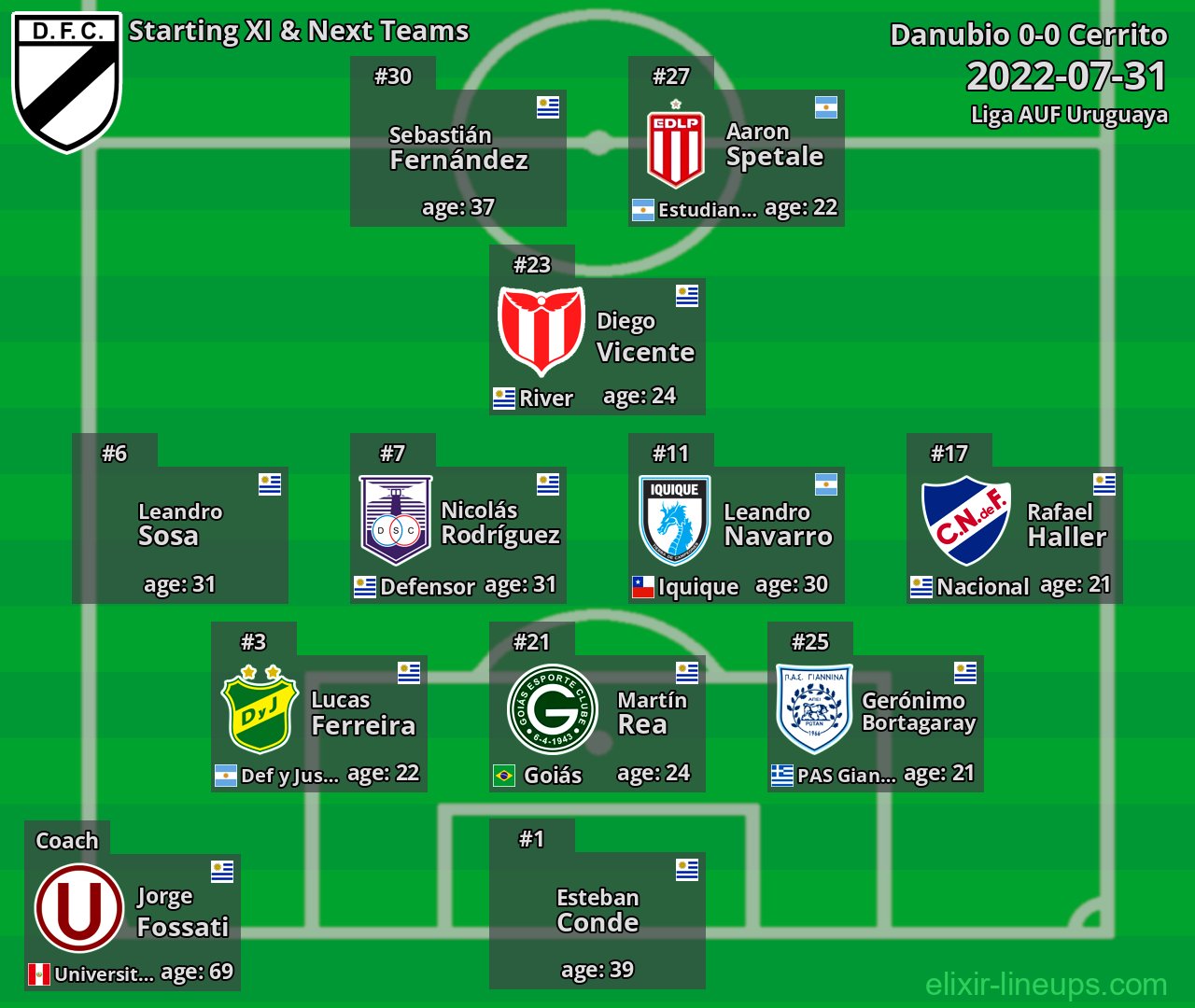 Danubio Starting XI & Next Teams 2022-07-31