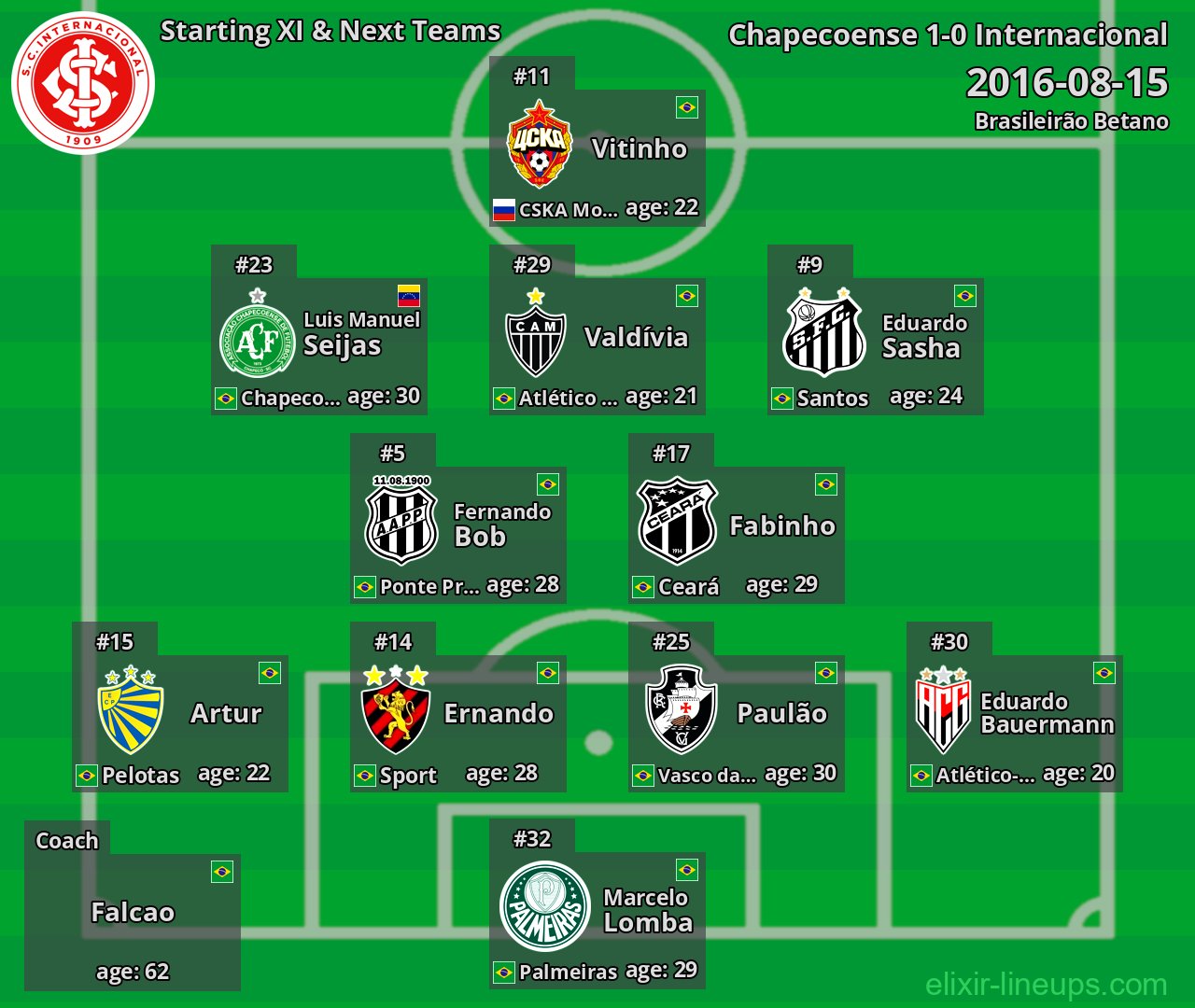 Internacional Starting XI & Next Teams 2016-08-15