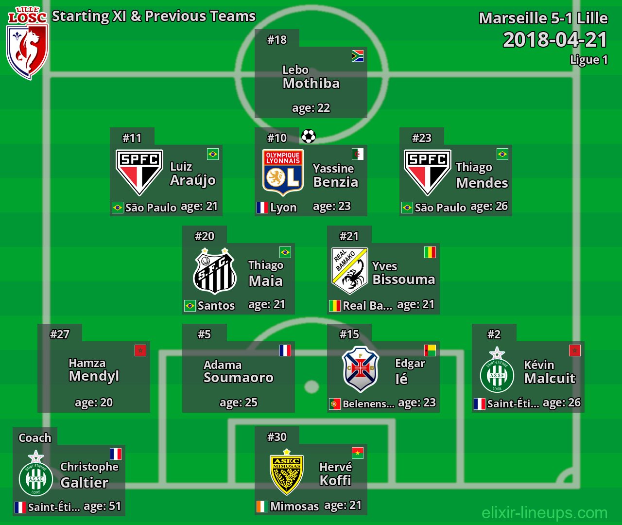 Lille Starting XI & Previous Teams 2018-04-21