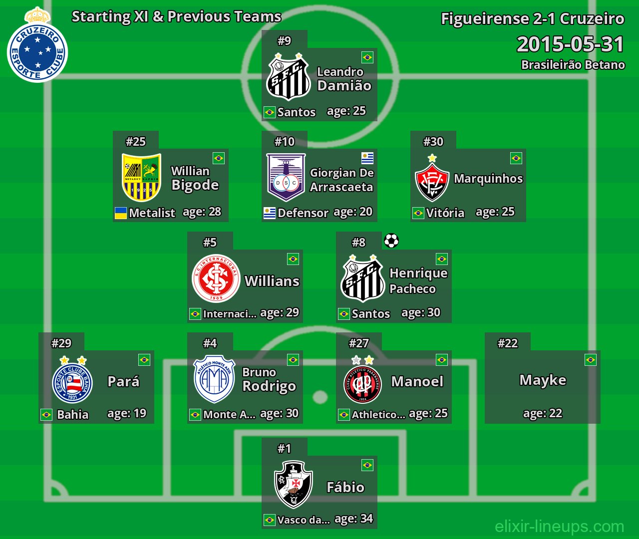 Cruzeiro Starting XI & Previous Teams 2015-05-31