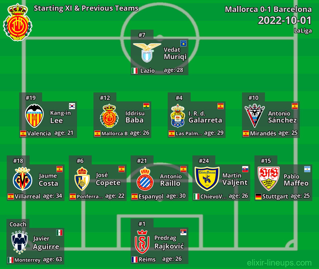 Mallorca Starting XI & Previous Teams 2022-10-01