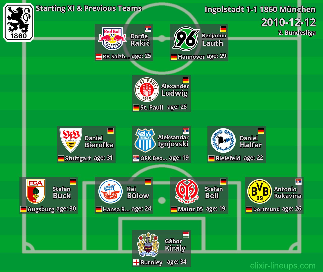 1860 München Starting XI & Previous Teams 2010-12-12