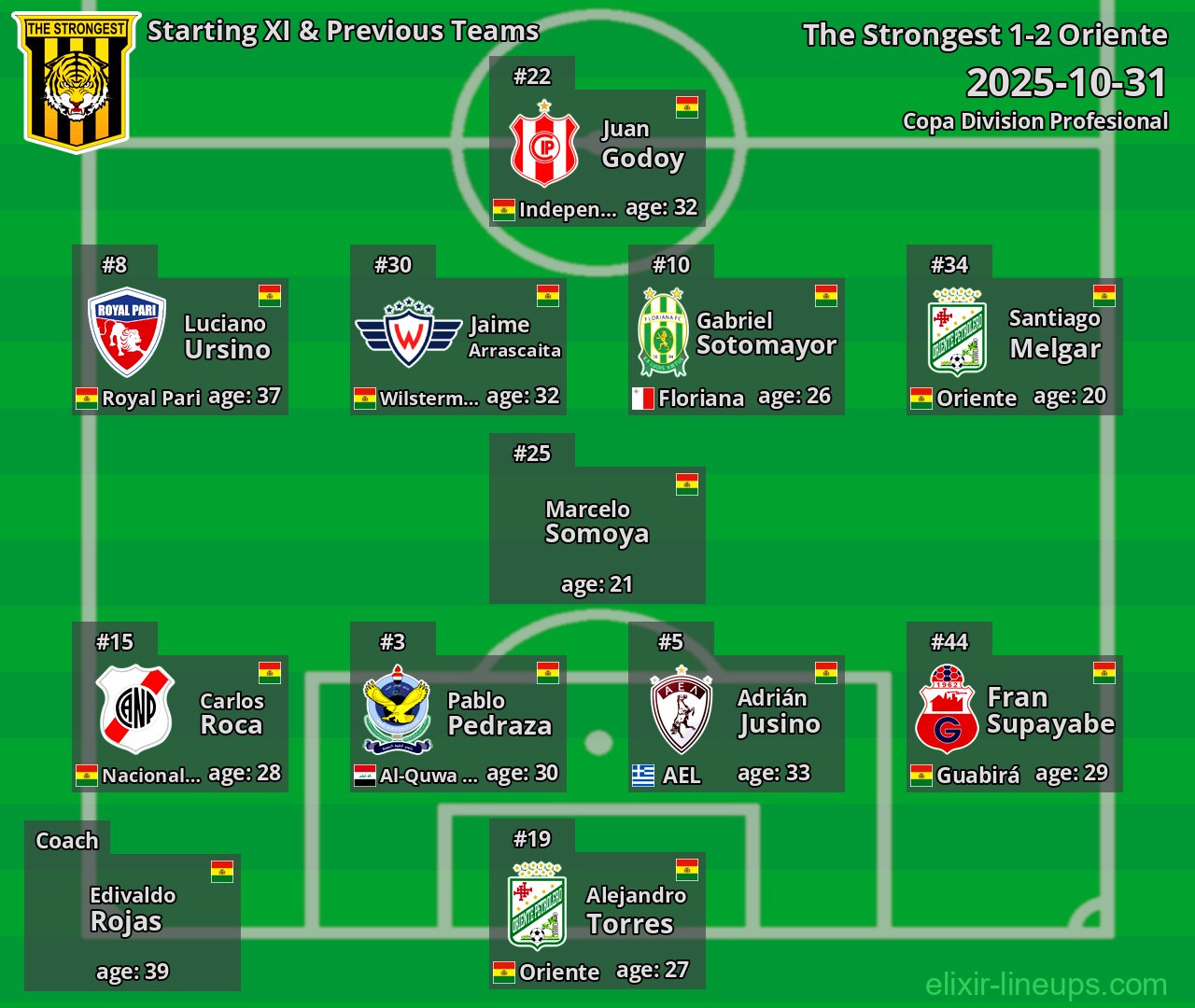 The Strongest Starting XI & Previous Teams 2025-10-31