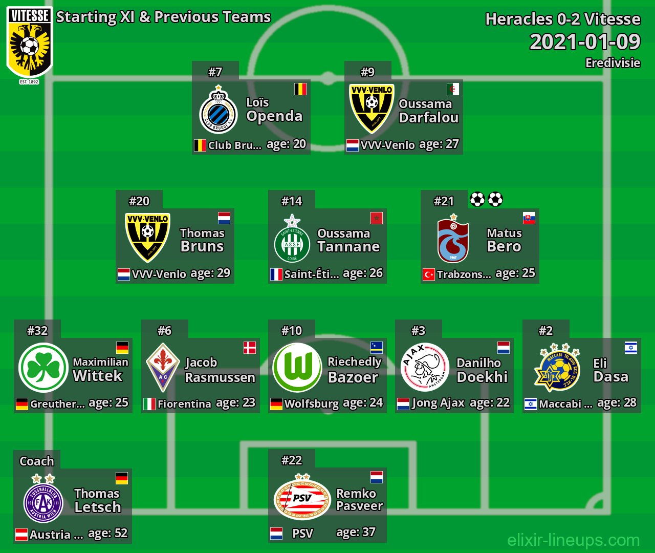 Vitesse Starting XI & Previous Teams 2021-01-09