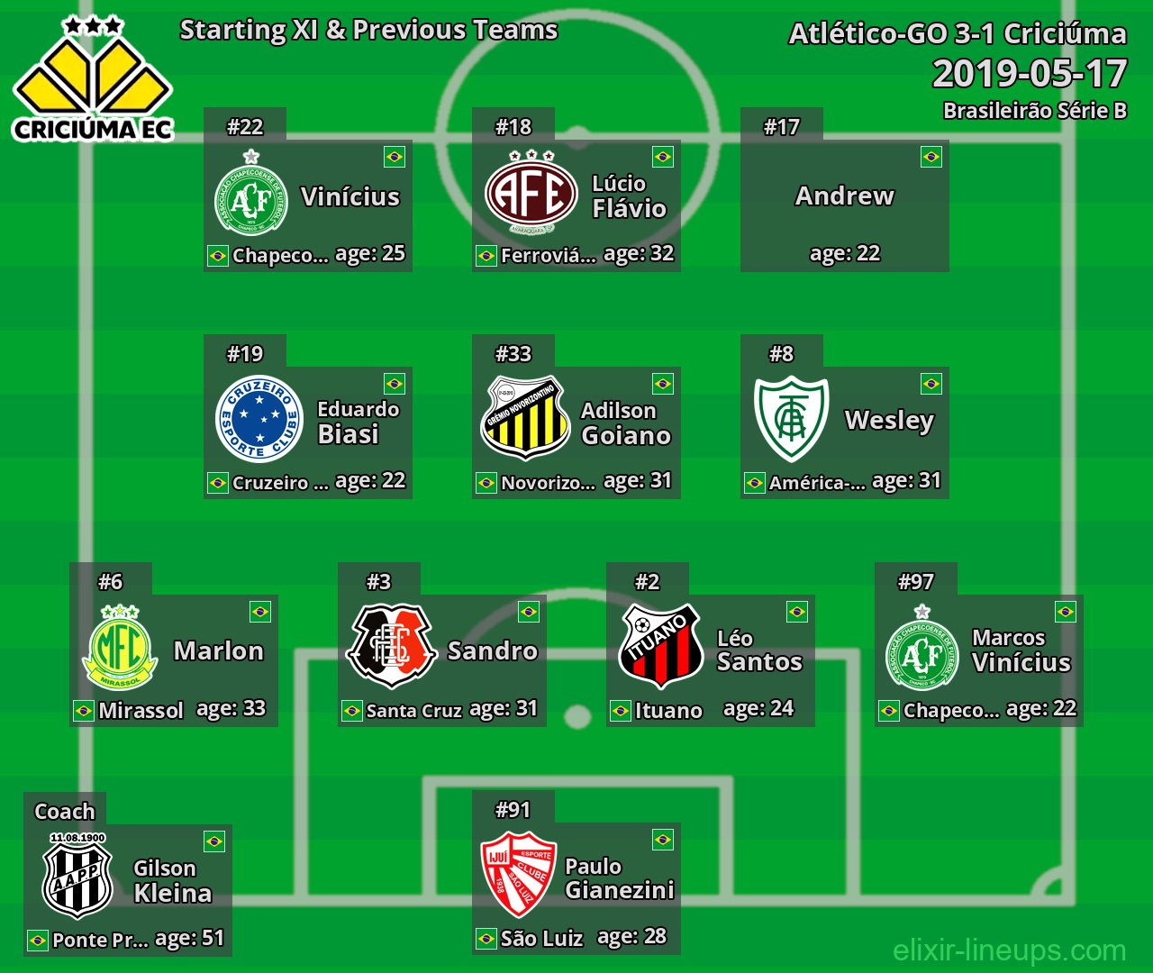 Criciúma Starting XI & Previous Teams 2019-05-17