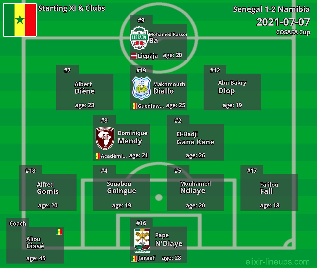 Senegal Starting XI 2021-07-07