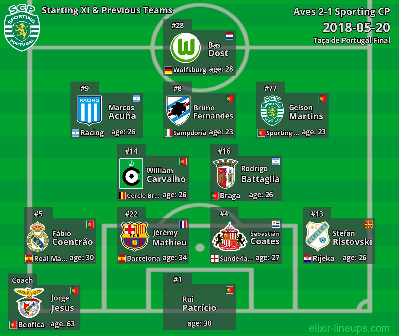 Sporting CP Starting XI & Previous Teams 2018-05-20