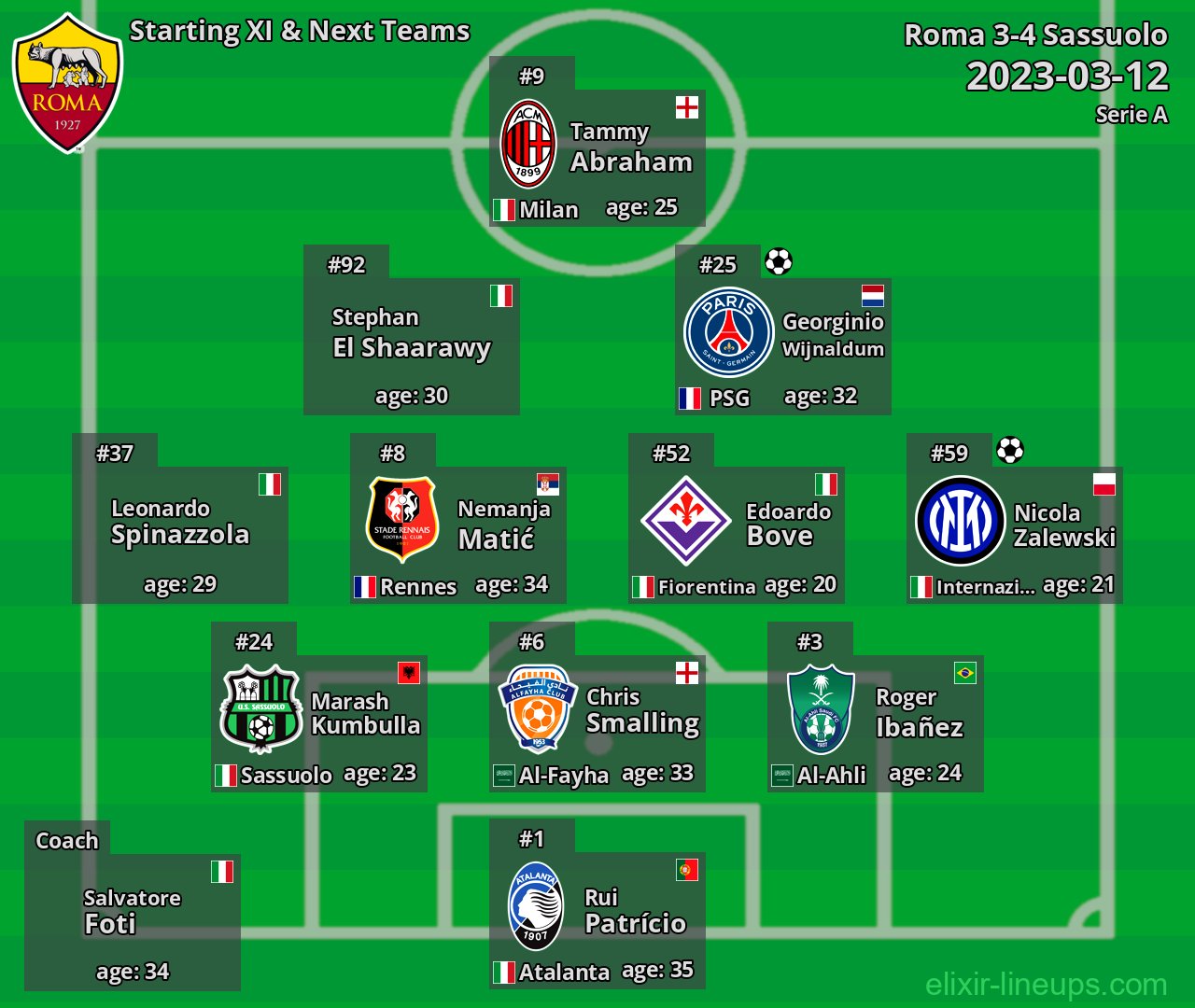 Roma Starting XI & Next Teams 2023-03-12