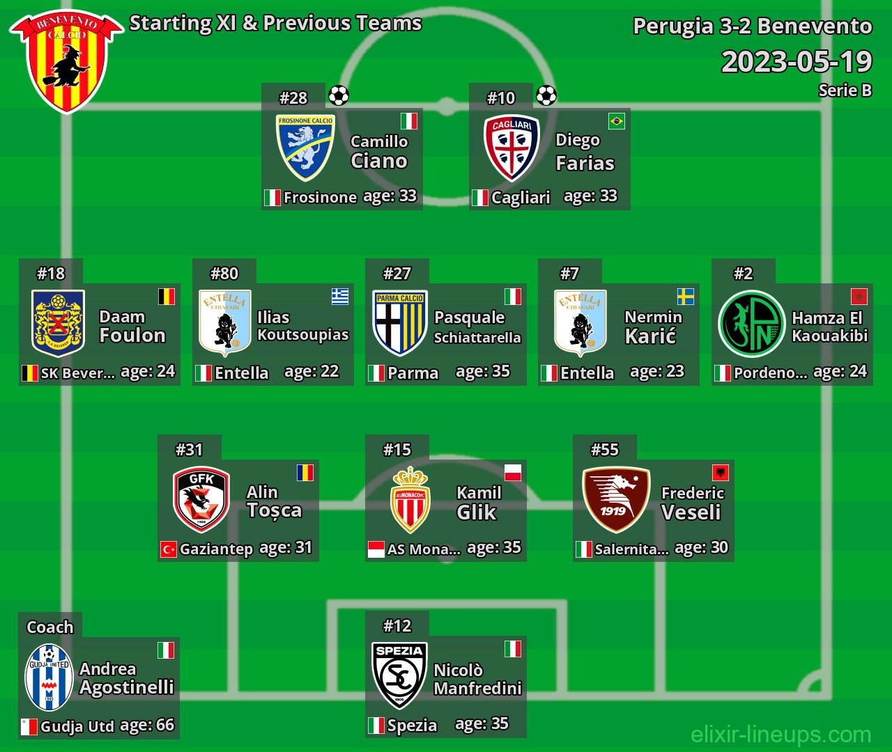 Benevento Starting XI & Previous Teams 2023-05-19