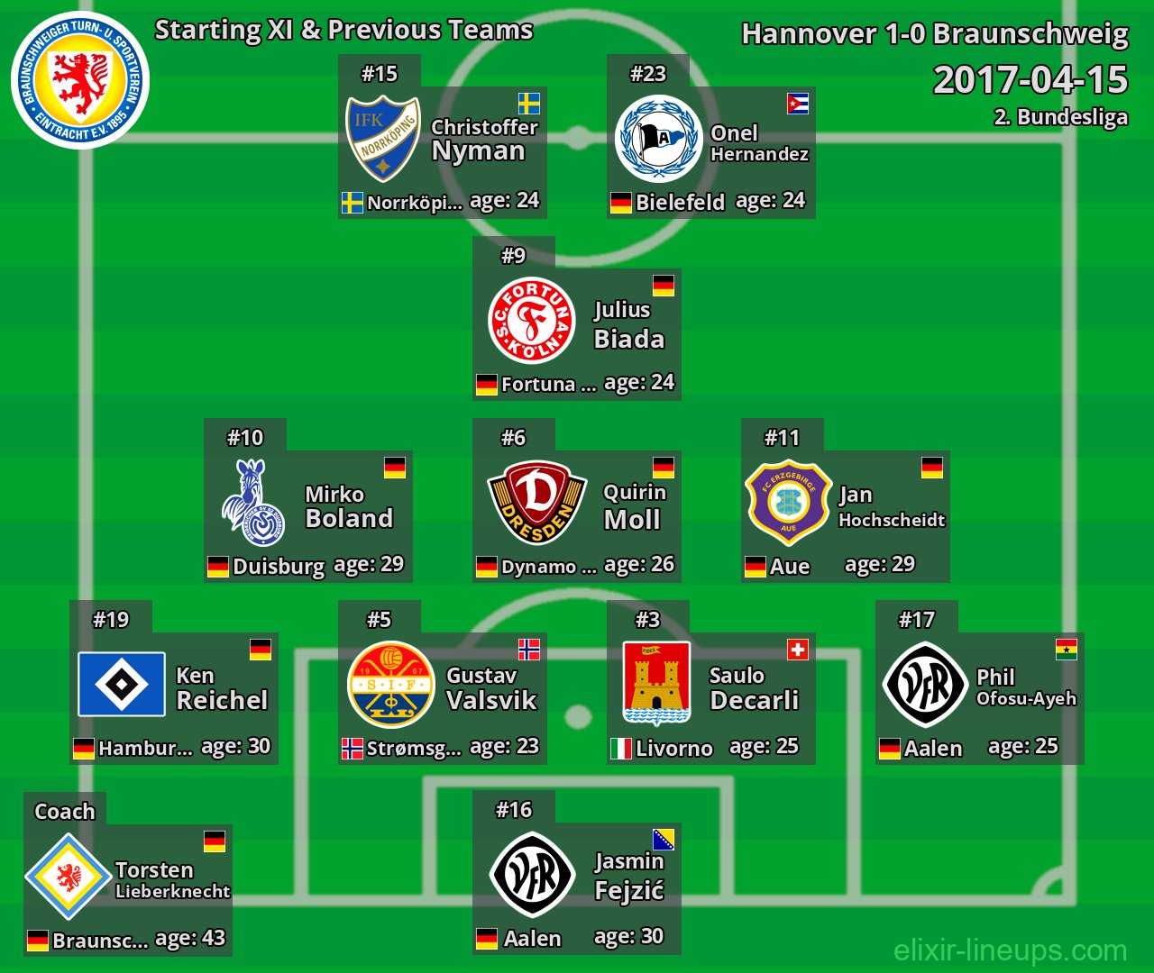 Braunschweig Starting XI & Previous Teams 2017-04-15