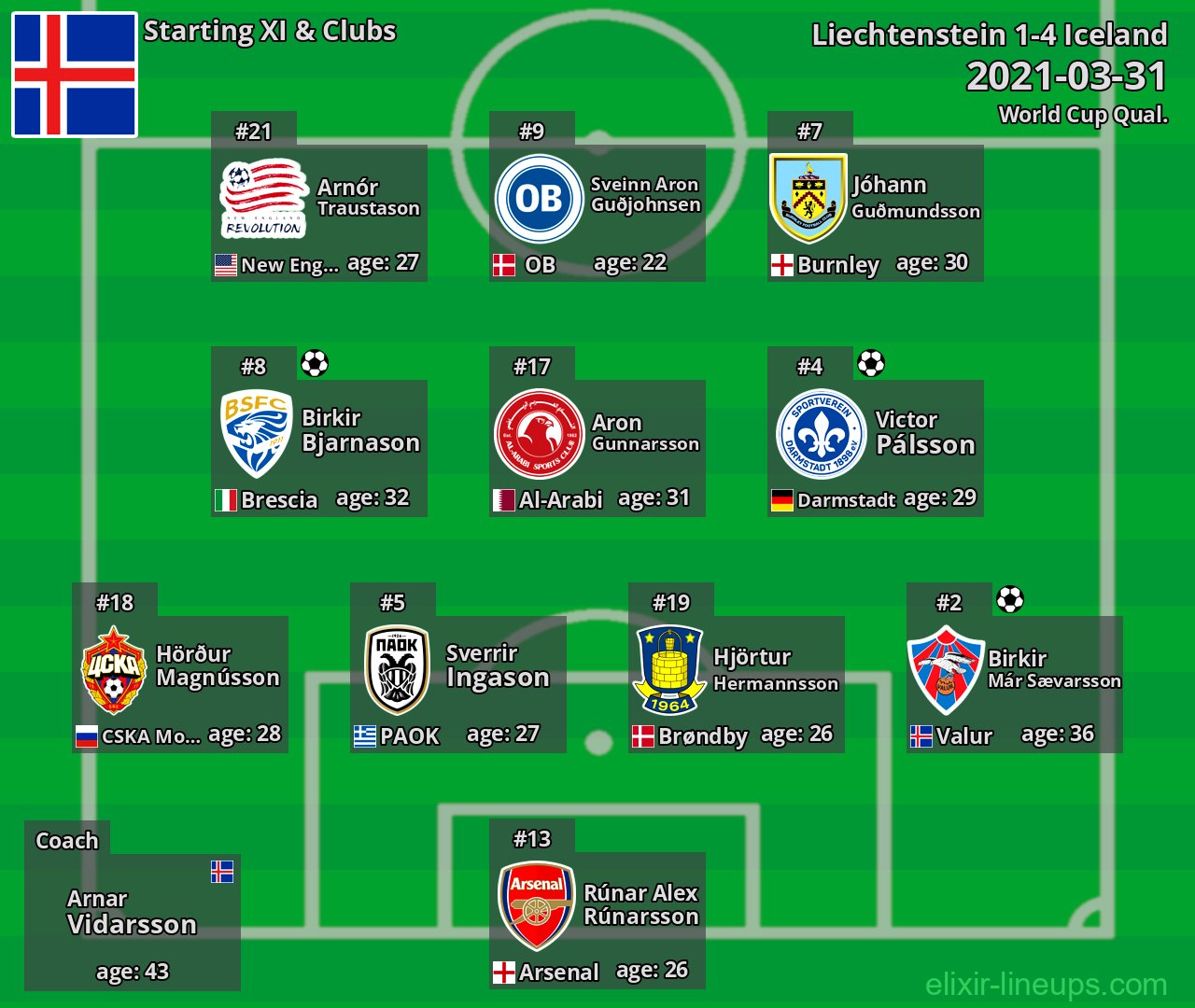 Iceland Starting XI 2021-03-31