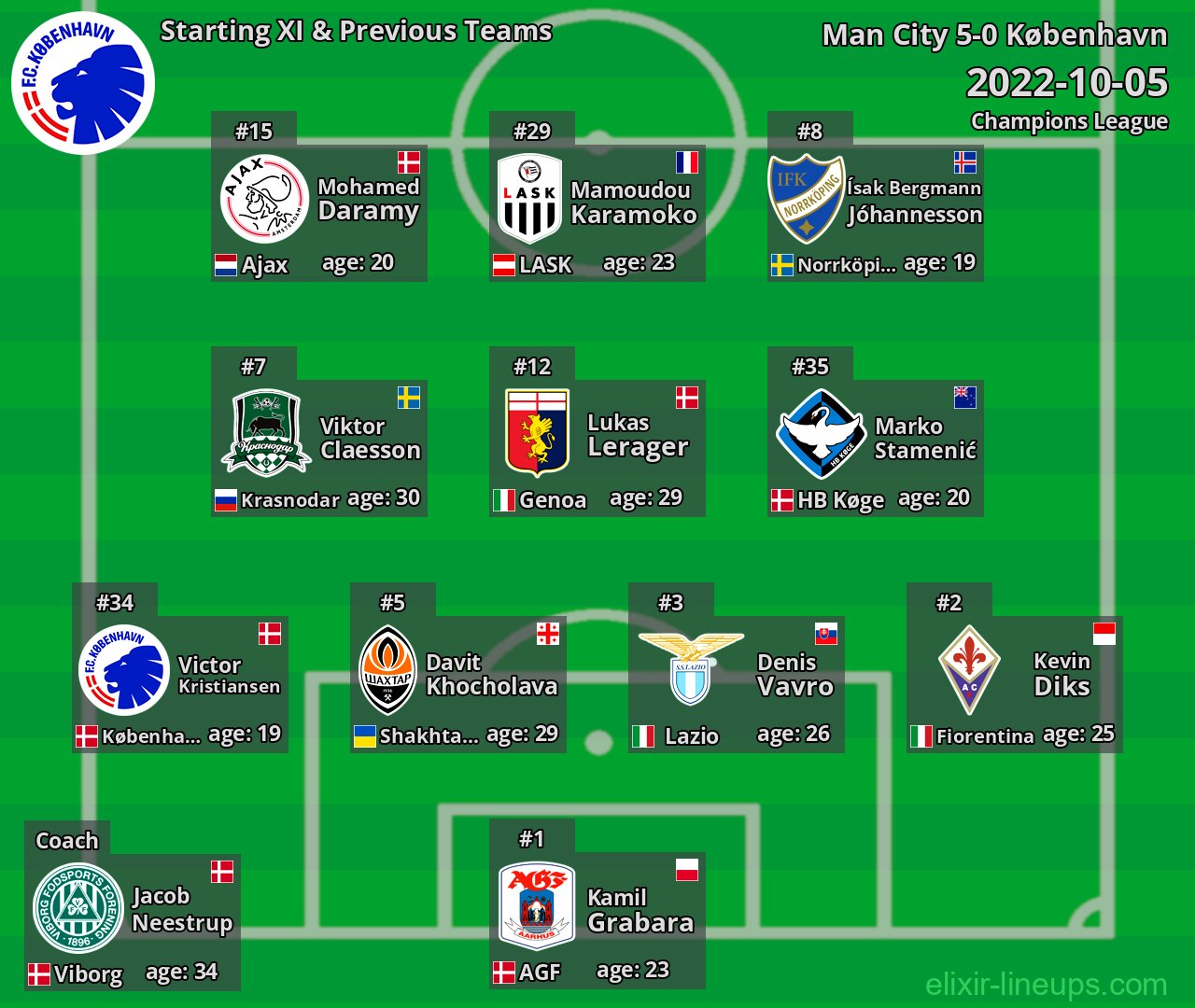 København Starting XI & Previous Teams 2022-10-05