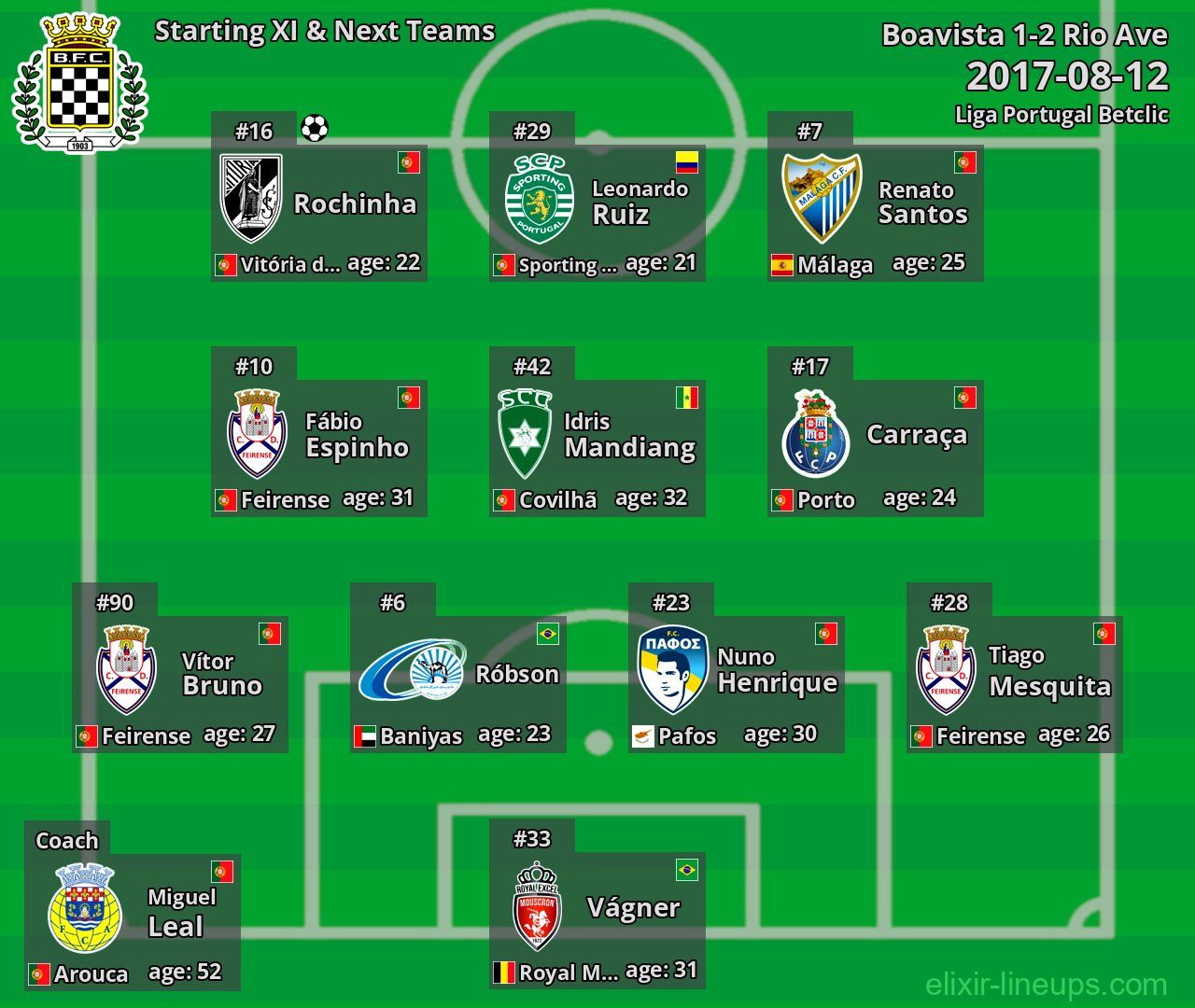 Boavista Starting XI & Next Teams 2017-08-12