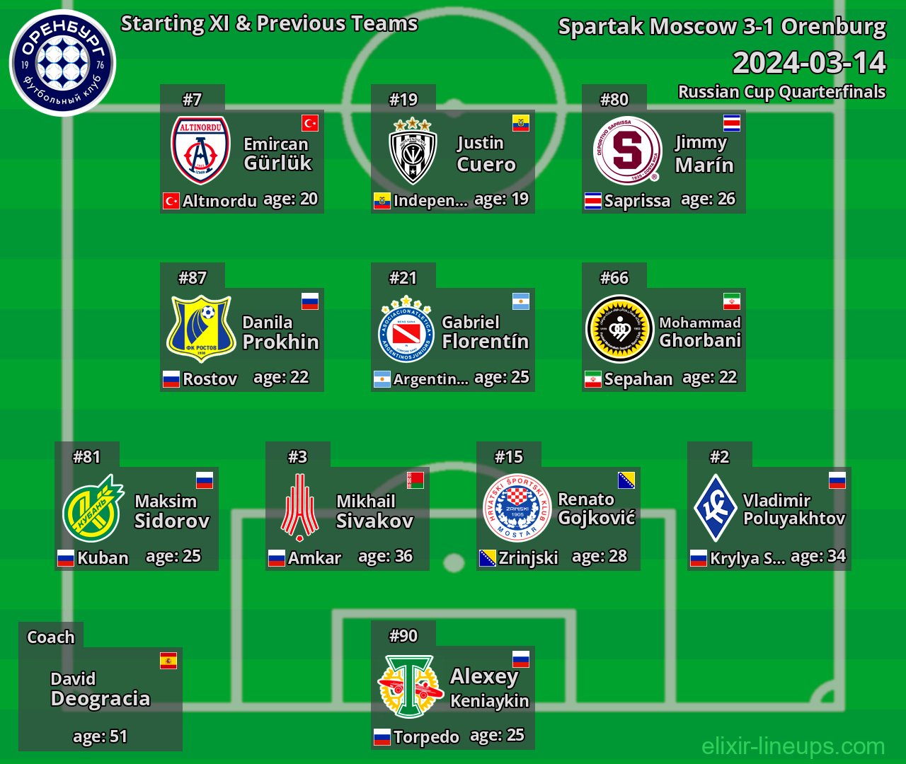 Orenburg Starting XI & Previous Teams 2024-03-14