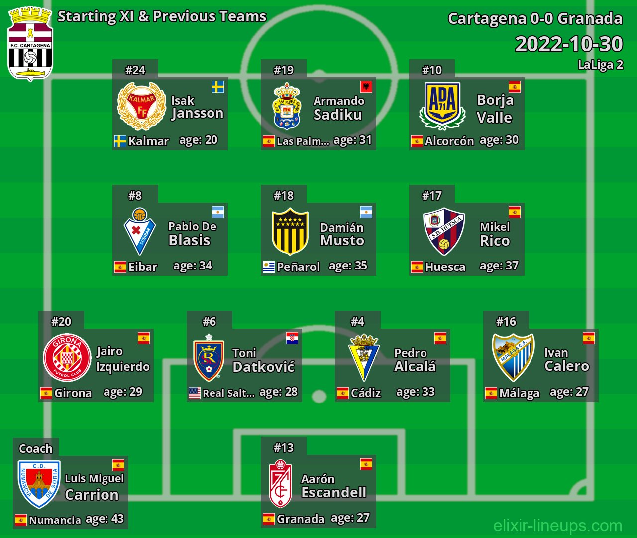 Cartagena Starting XI & Previous Teams 2022-10-30
