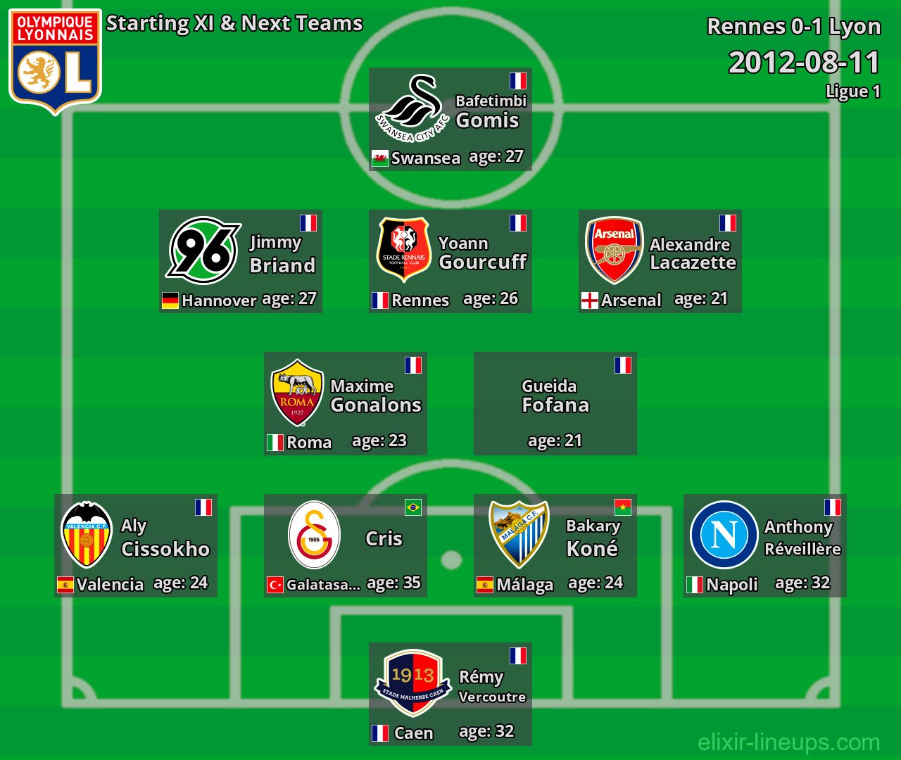 Lyon Starting XI & Next Teams 2012-08-11