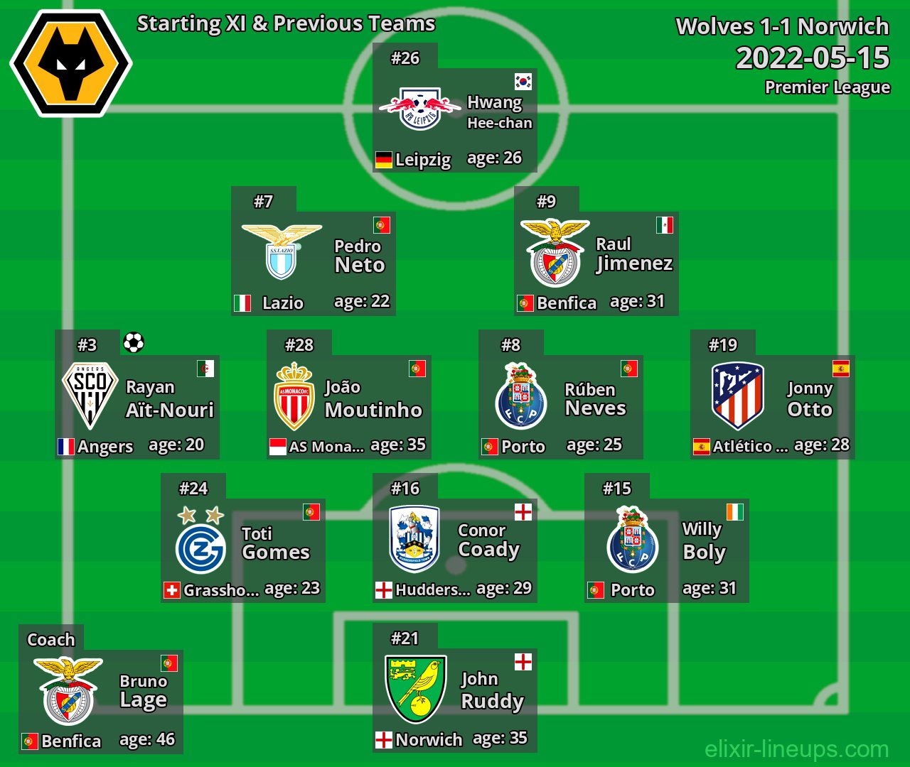 Wolves Starting XI & Previous Teams 2022-05-15